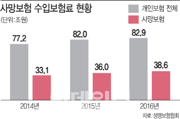 보험료 낮춘 '실속 종신보험' 2030에도 인기