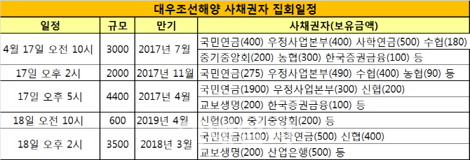 대우조선해양 벼랑끝 회생..국민연금, 채무조정안 ‘찬성’