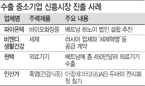 中대신 동남아·중남미로…中企, 신흥시장 개척 '총력'