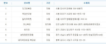 로또 750회 1등 25억 당첨 7명 중 5명 `자동`.. 배출점은?