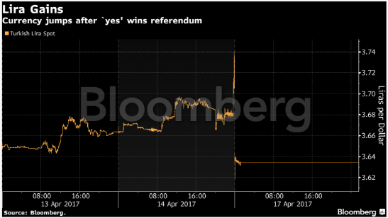 터키 개헌 가결 직후 리라화 가치 2.4% 상승