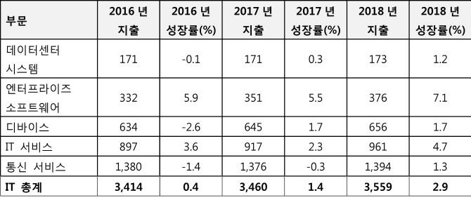 가트너, 올해 전세계 IT 지출 1.4% 증가..한국은 3.8% 증가