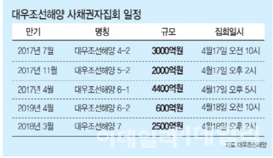 대우조선 법정관리 피했다...국민연금 동의로 사채권자집회 청신호