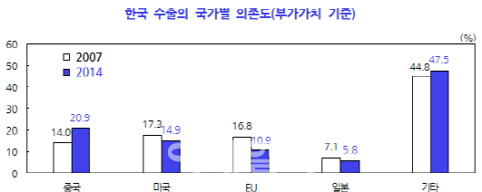 美中 통상분쟁 '불똥'..한국 GDP 감소율 8배 '출렁'