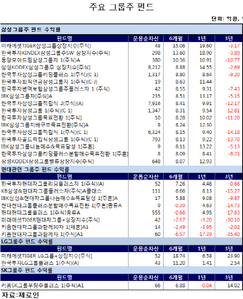 기업 지배구조개편 수혜, 그룹주펀드 투자해볼까