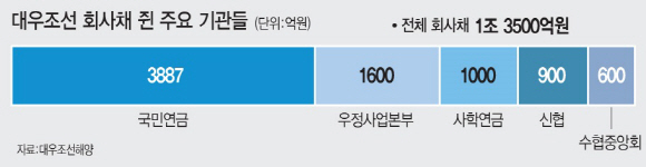 국민연금 마음 돌리니…대우조선 2.9조 추가 수혈 초읽기