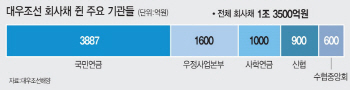 국민연금 마음 돌리니…대우조선 2.9조 추가 수혈 초읽기