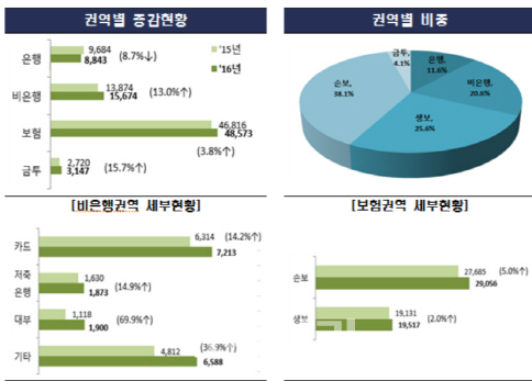 "불법추심에 못살겠다"‥작년 대부업 민원 70% 급증