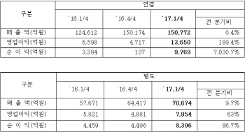 포스코, 1Q 실적 잠정치 훌쩍 넘었다..부문별 고른 호조