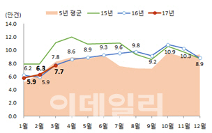 ‘봄 이사철 왔다’ 3월 주택 매매 거래 7.7만건…전월比 21.8%↑