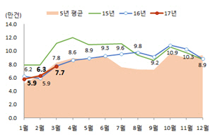 ‘봄 이사철 왔다’ 3월 주택 매매 거래 7.7만건…전월比 21.8%↑