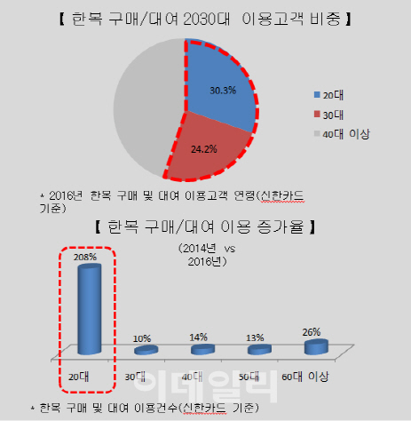 한복 입고 익선동 찾는 젊은층..아날로그 소비 부활 주도