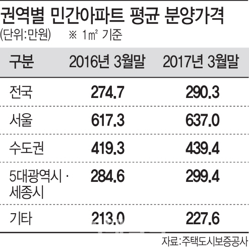 3월 전국 평균 분양가 3.3㎡당 958만원…전년比 5.7%↑