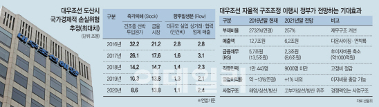 사채권자 집회 무사 통과한 대우조선 채무 조정안…후폭풍 크다