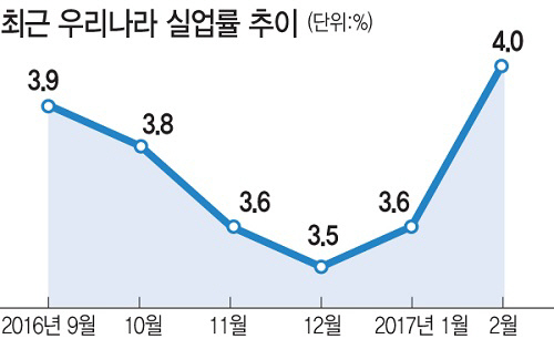 글로벌 고용 훈풍, 한국만 비켜갔네