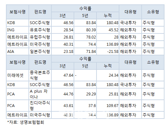 변액보험, 수익률 상위는 해외주식형이 차지