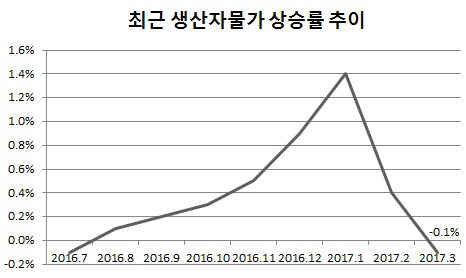 생산자물가 급등세 주춤…축·수산물은 '고공행진'