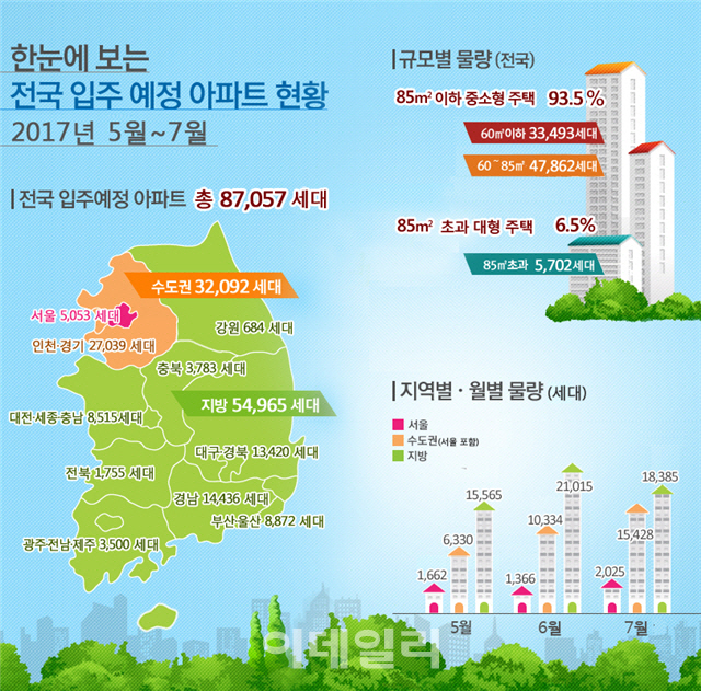 5~7월 전국 아파트 8만7000가구 집들이.. 전년비 8% 증가