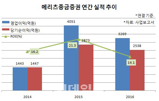 Ir라운지]①메리츠종금證, 차별화된 이익 창출력으로 `우뚝`