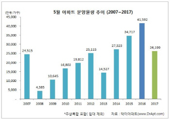 5월 전국 아파트 2만6000가구 분양.. 대선 여파 5년만에 최저