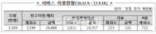모바일서 50만원 미만 은행계좌 해지 가능