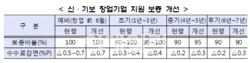 기술력 갖춘 신생벤처 1년간 은행 이자 면제