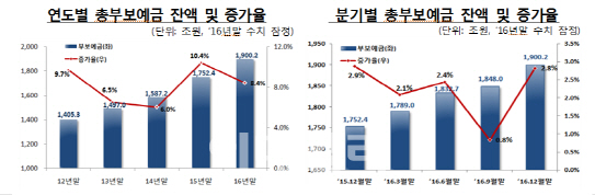 저금리에 총부보예금 1900조원 돌파