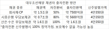 9월쯤 거래재개 노리는 대우조선…주가폭락 후폭풍 우려