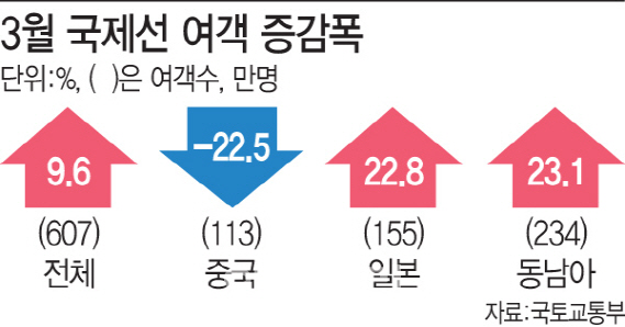 유커상처에…'日·동남아' 새살 돋은 韓관광