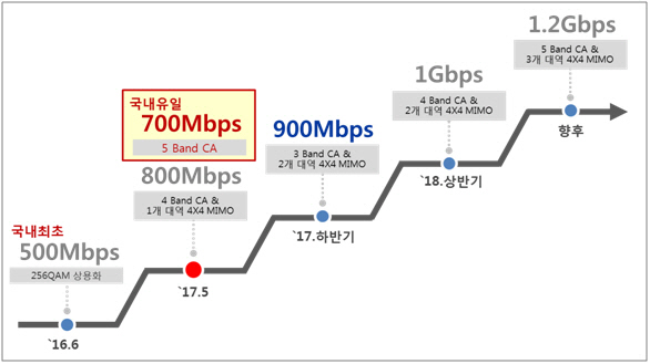 SK텔레콤, 내달 4.5G 서비스..갤S8고객은 최고 800Mbps속도