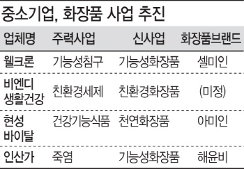 생필품도 건기식도…화장품서 '금맥' 캐는 중소기업들