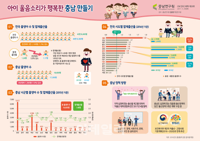 지난해 충청권 신생아 세종만 늘었다