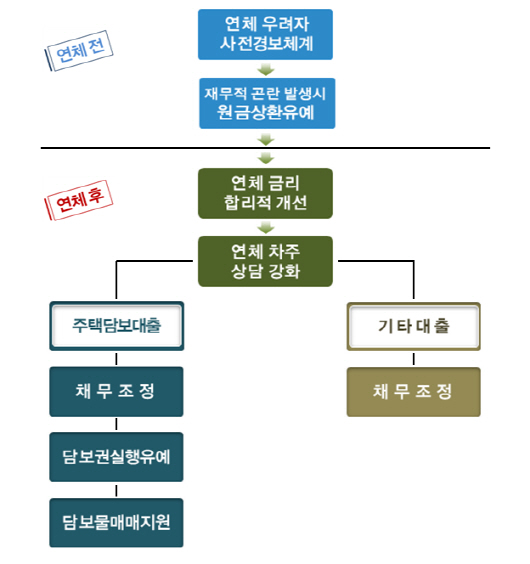 주담대 연체로 인한 집 경매 처분 최대 1년간 유예할 수 있다