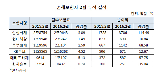 손해보험사, 1분기 호실적 기대…손해율 개선·보험료 인상 효과