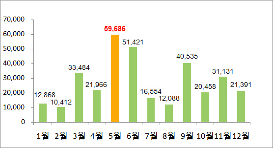 대선 끝나고 5월 전국 6만가구 분양…올해 최대 규모