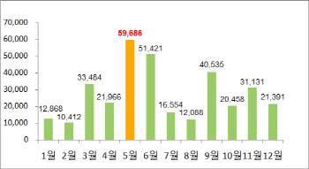 대선 끝나고 5월 전국 6만가구 분양…올해 최대 규모