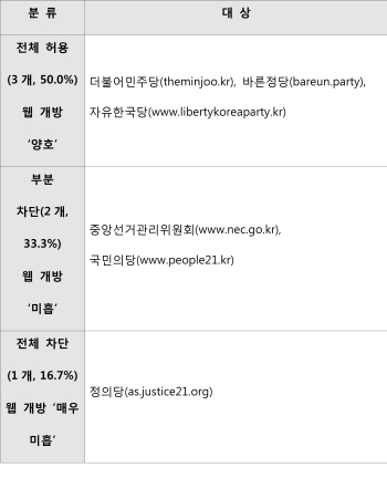 웹 개방성, 정의당  ‘매우 미흡’ 중앙선관위·국민의당  ‘미흡’