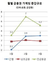 가계빚 증가세 꺾였지만…'봄 이사철' 깔딱고개가 관건(종합)