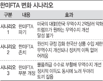 한미FTA 변화 3가지 시나리오…'일부 손질'에 방점