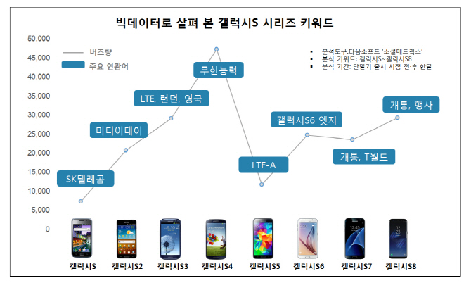 빅데이터 통계로 본 ‘갤럭시S시리즈와 SK텔레콤’