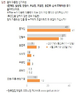 [한국갤럽]文 41%vs安 30%..약발 먹힌 네거티브 공세?