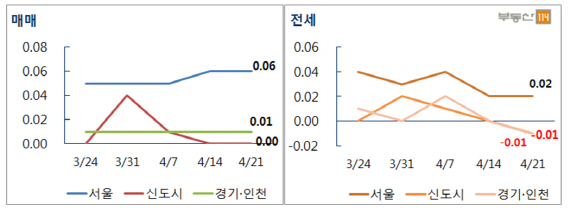 서울 아파트값 14주째 상승…경기·인천은 보합 '양극화 뚜렷'