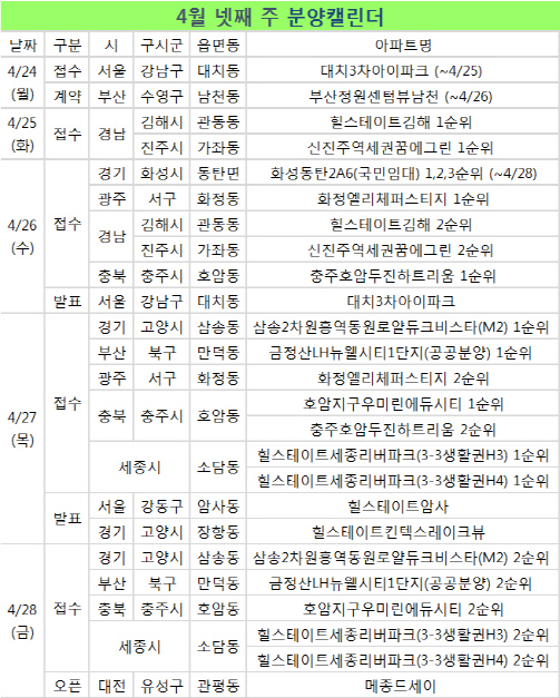 5월 징검다리 연휴前 분양…11개 단지 청약접수