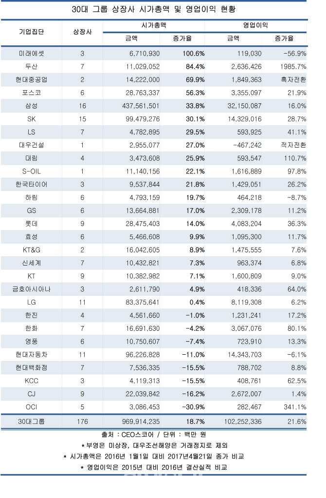 30대그룹 상장사, 1년새 시총 19% 늘었다