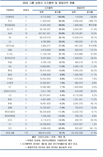 30대그룹 상장사, 1년새 시총 19% 늘었다