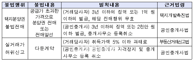 국토부, 공공택지 단독주택용지 다운계약·불법전매 집중 단속