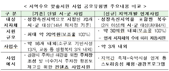 국토부, '지역수요 맞춤 지원사업' 공모