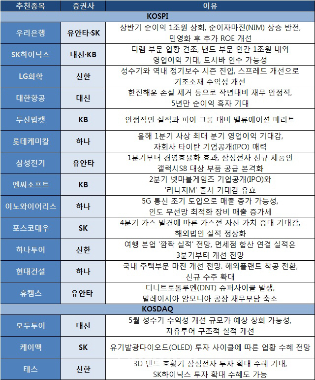 실적 차별화 기대…우리은행·SK하이닉스 ‘러브콜’