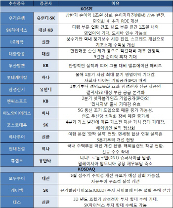 실적 차별화 기대…우리은행·SK하이닉스 ‘러브콜’