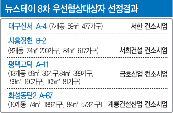 LH, 뉴스테이 민간사업자 8차 공모 4개지구 선정 발표